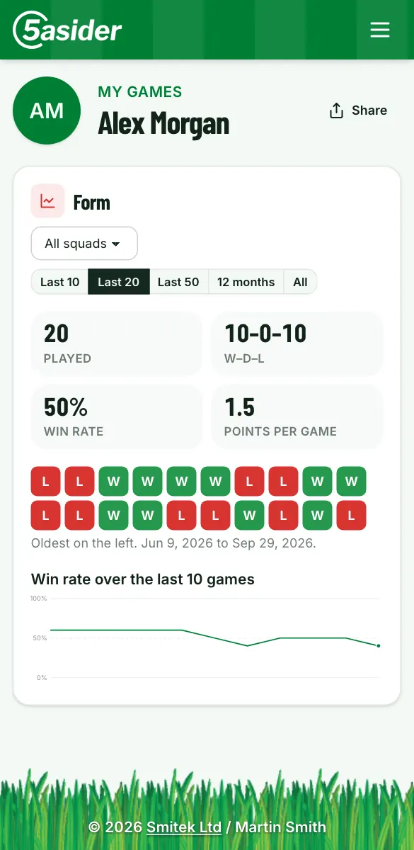 A player's form on a phone: 20 played, 10 won and 10 lost, a 50% win rate, 1.5 points per game and a strip of W and L results