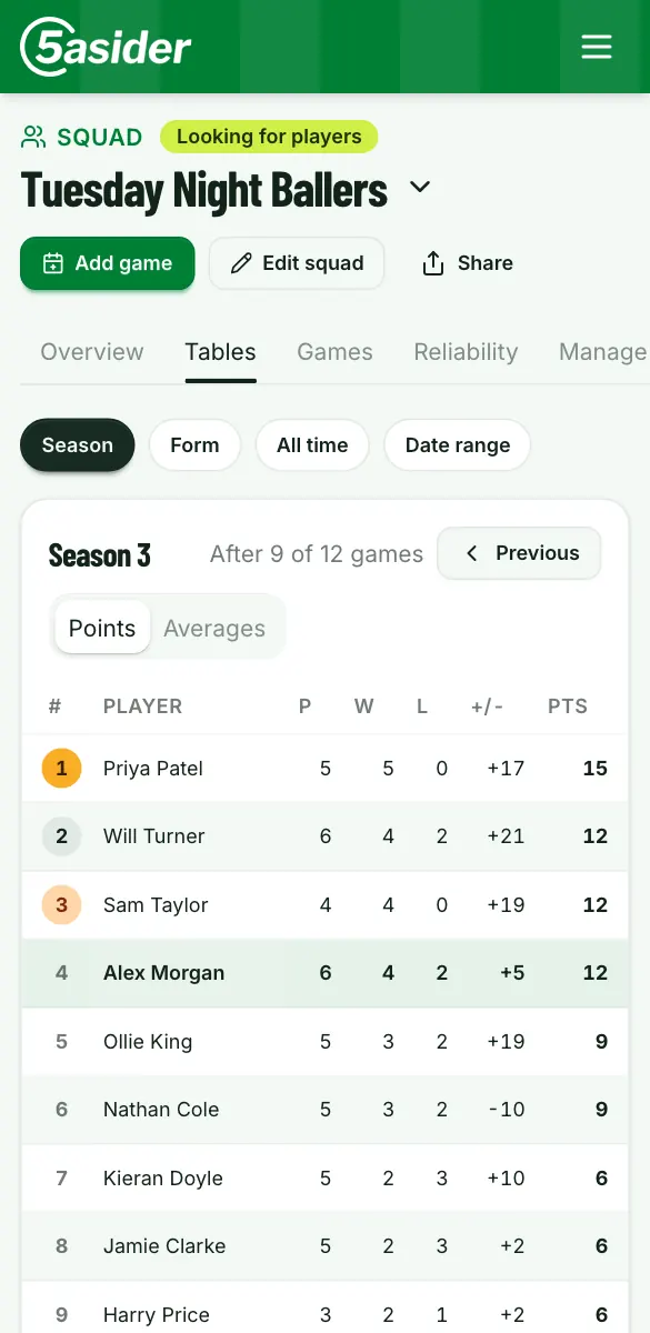 A squad's season league table on a phone: Priya Patel top on 15 points, then Will Turner and Sam Taylor on 12